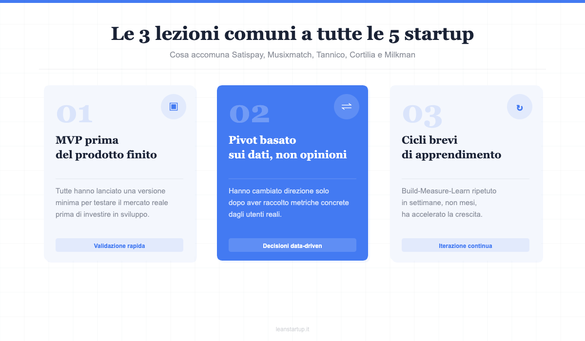 5 Startup italiane che hanno applicato il metodo Lean Startup (e cosa possiamo imparare)