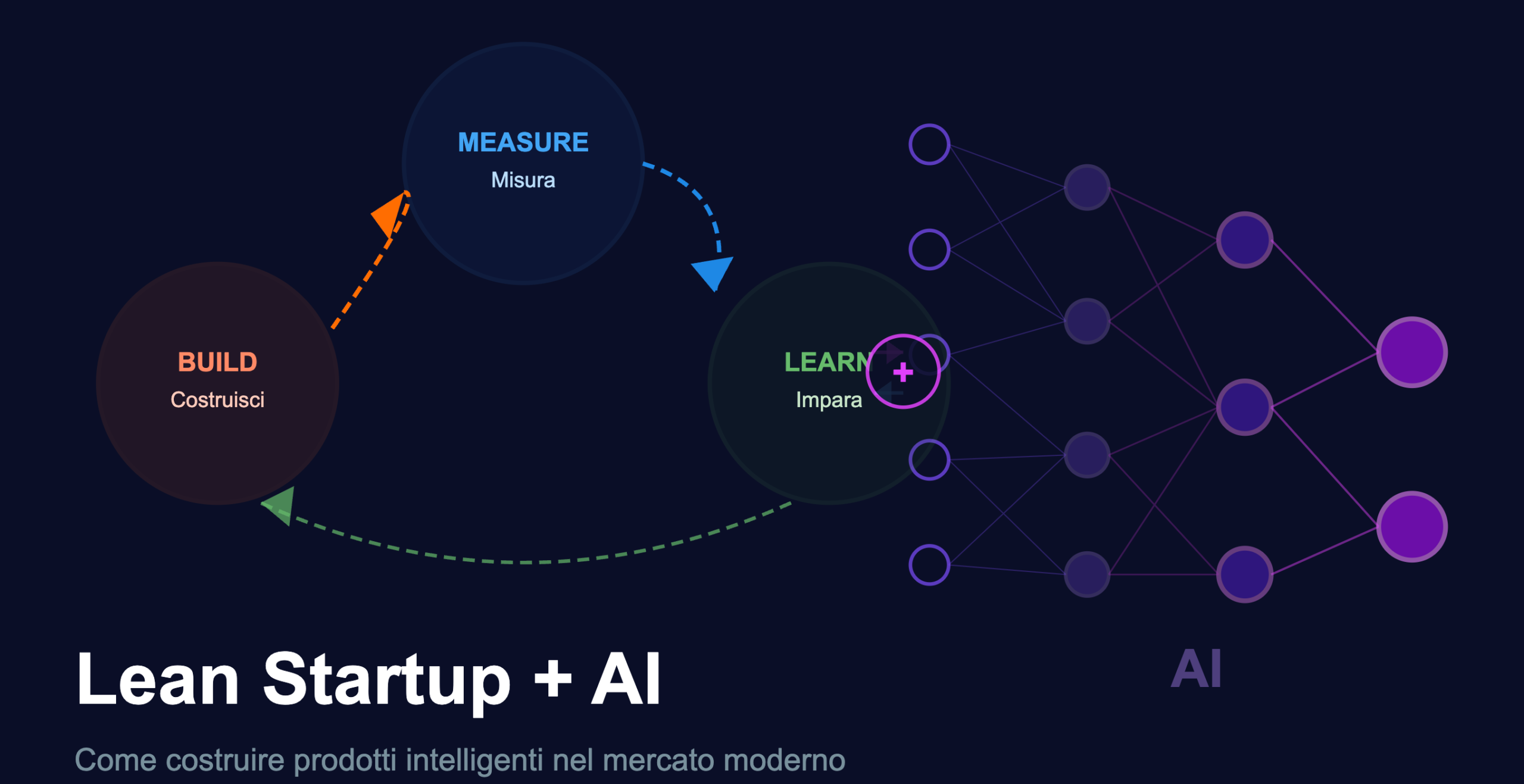 Lean Startup + AI: Come l’Intelligenza Artificiale Sta Rivoluzionando il Modo di Costruire Prodotti